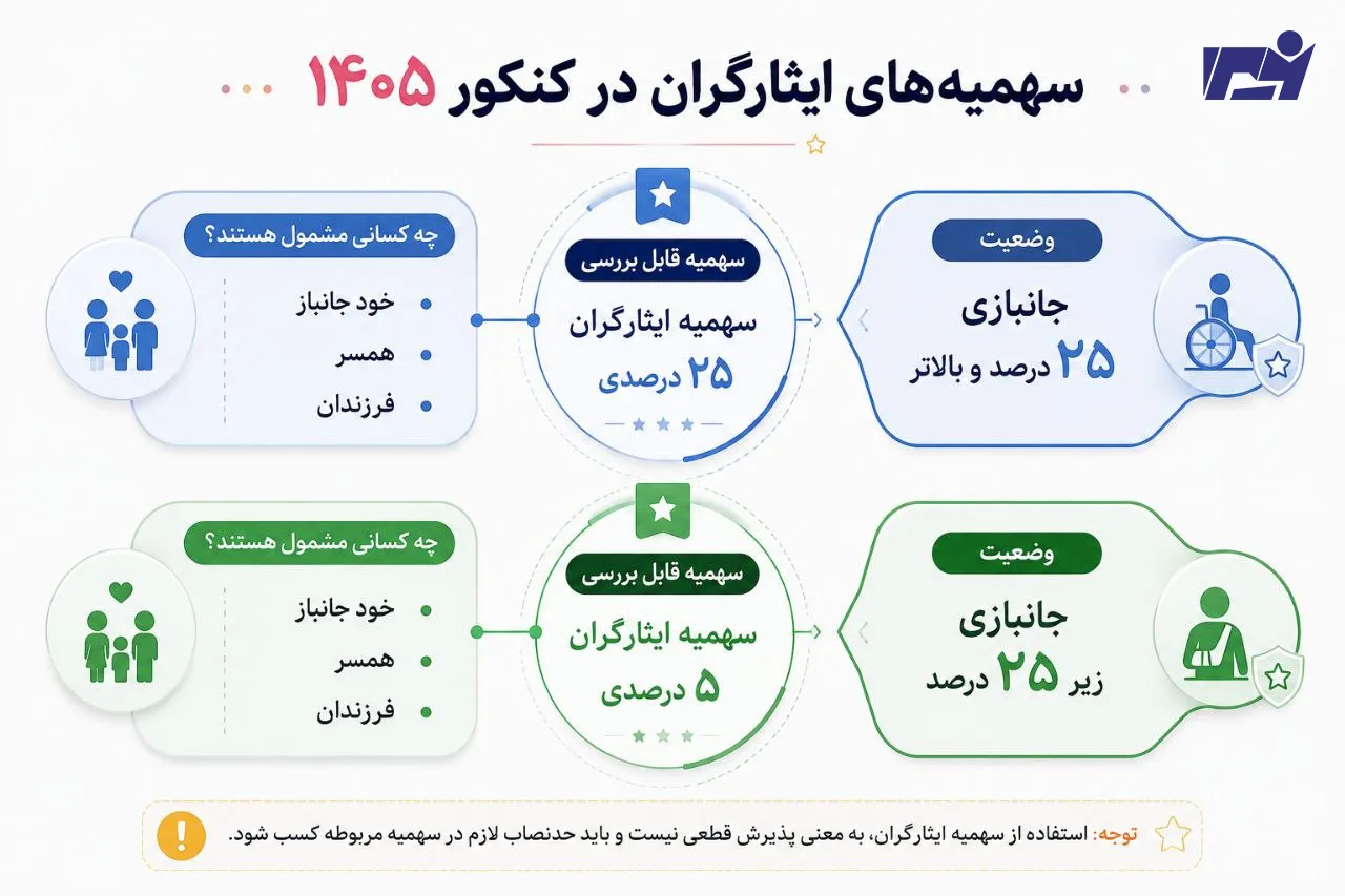 سهمیه ایثارگری درصد و تاثیرات