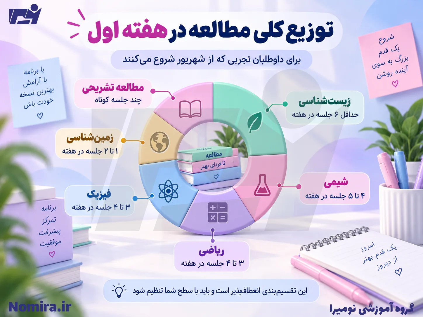 اینفوگرافیک توزیع کلی مطالعه در هفته اول کنکور ۱۴۰۶ تجربی؛ نمایش سهم زیست‌شناسی، شیمی، ریاضی، فیزیک، زمین‌شناسی و مطالعه تشریحی در برنامه هفتگی