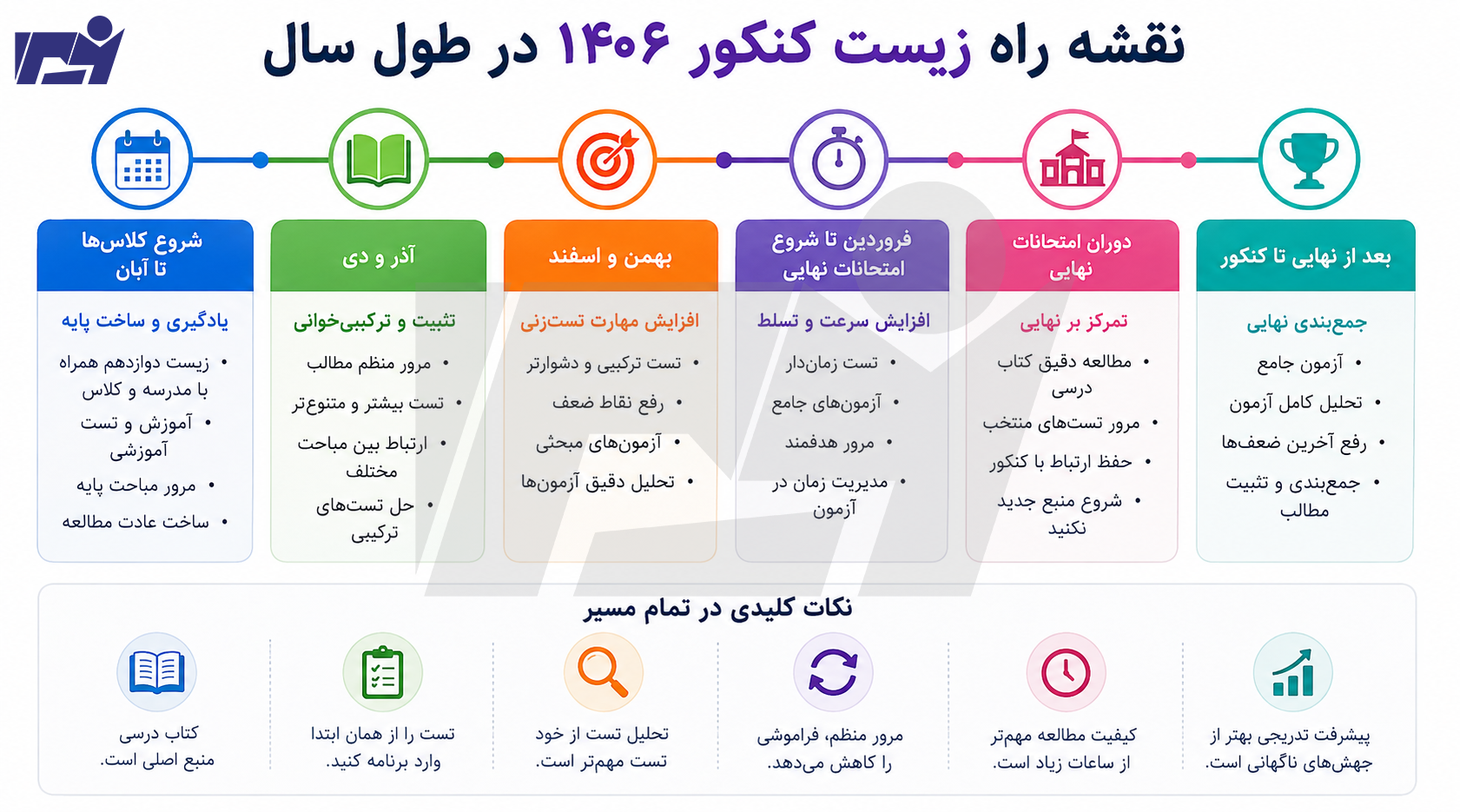 نقشه راه مطالعه زیست کنکور ۱۴۰۶ از شروع کلاس‌ها تا جمع‌بندی