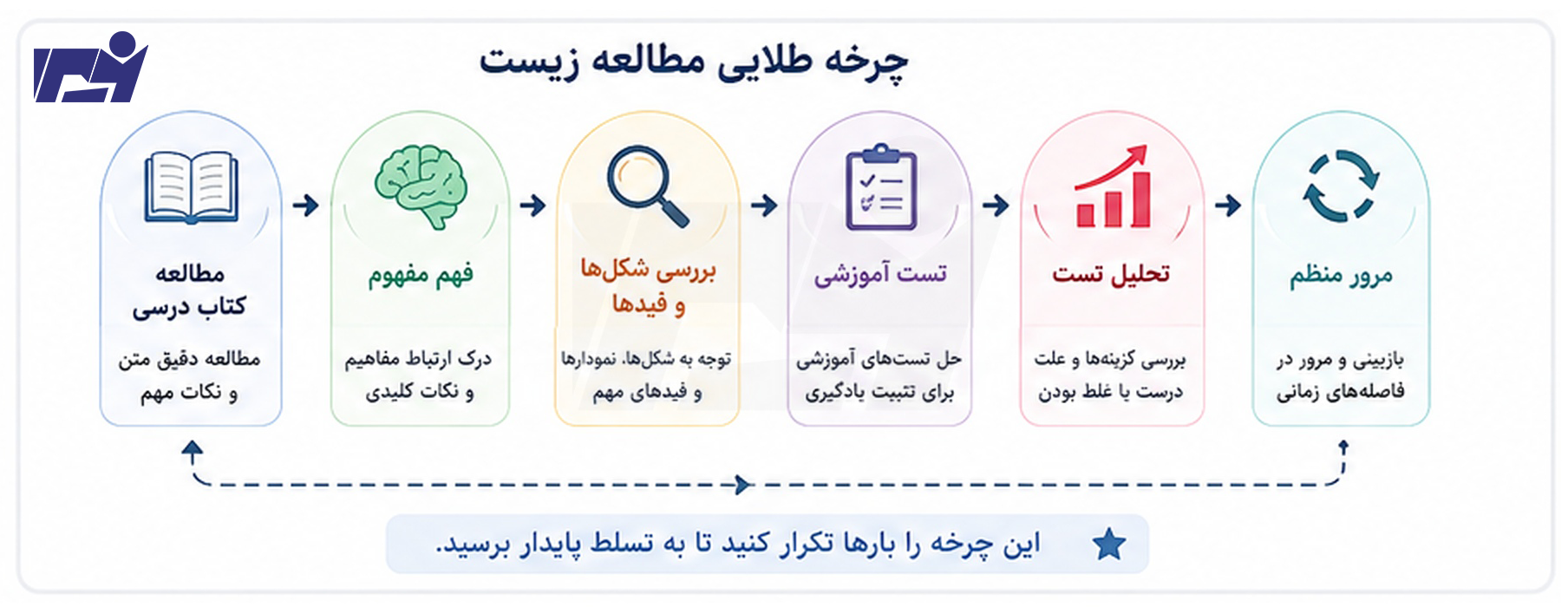 چرخه صحیح مطالعه زیست کنکور شامل یادگیری، تست، تحلیل و مرور