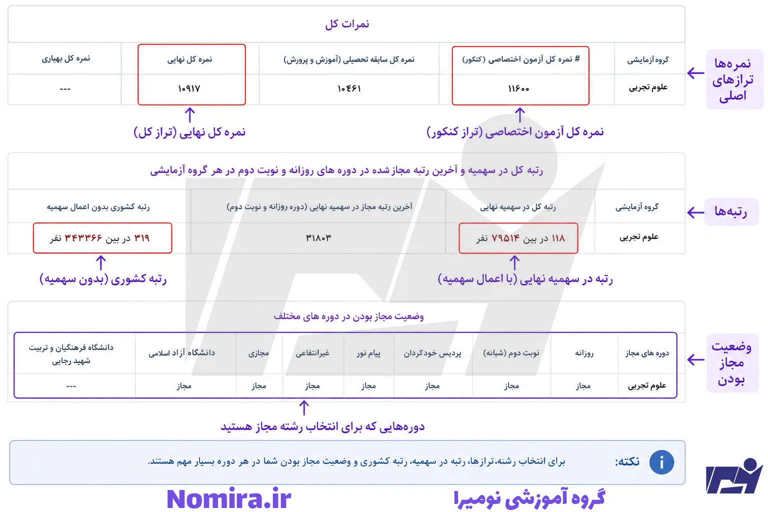 نمونه کارنامه کنکور تجربی و نمایش تراز رتبه در سهمیه و رتبه کشوری