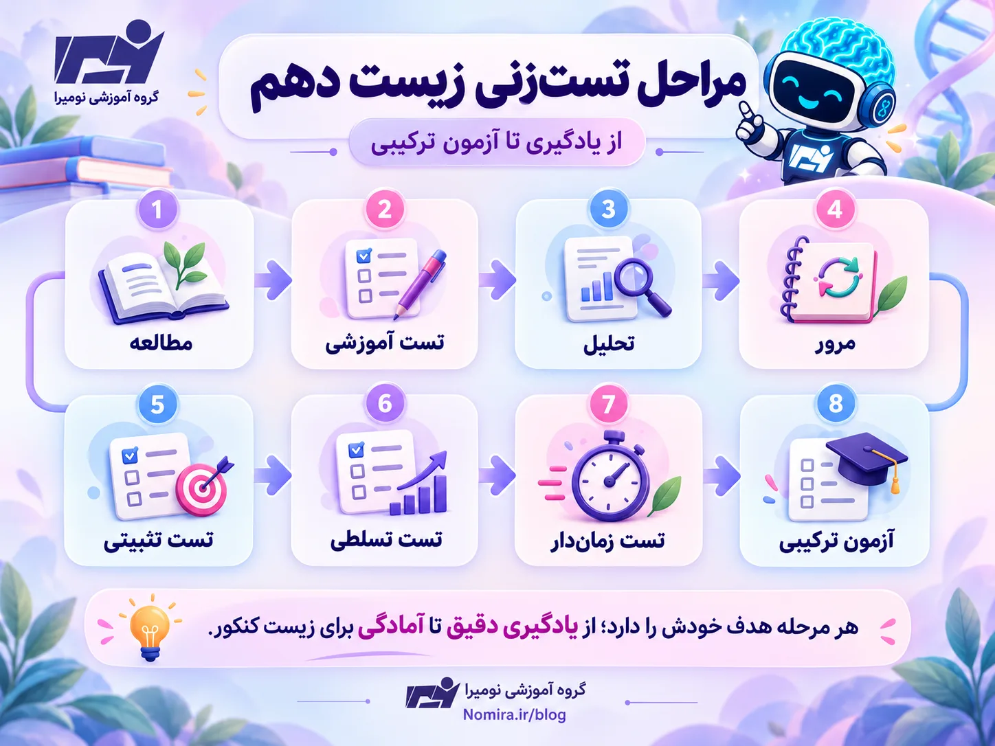 مراحل تست زنی زیست دهم از تست آموزشی تا آزمون ترکیبی