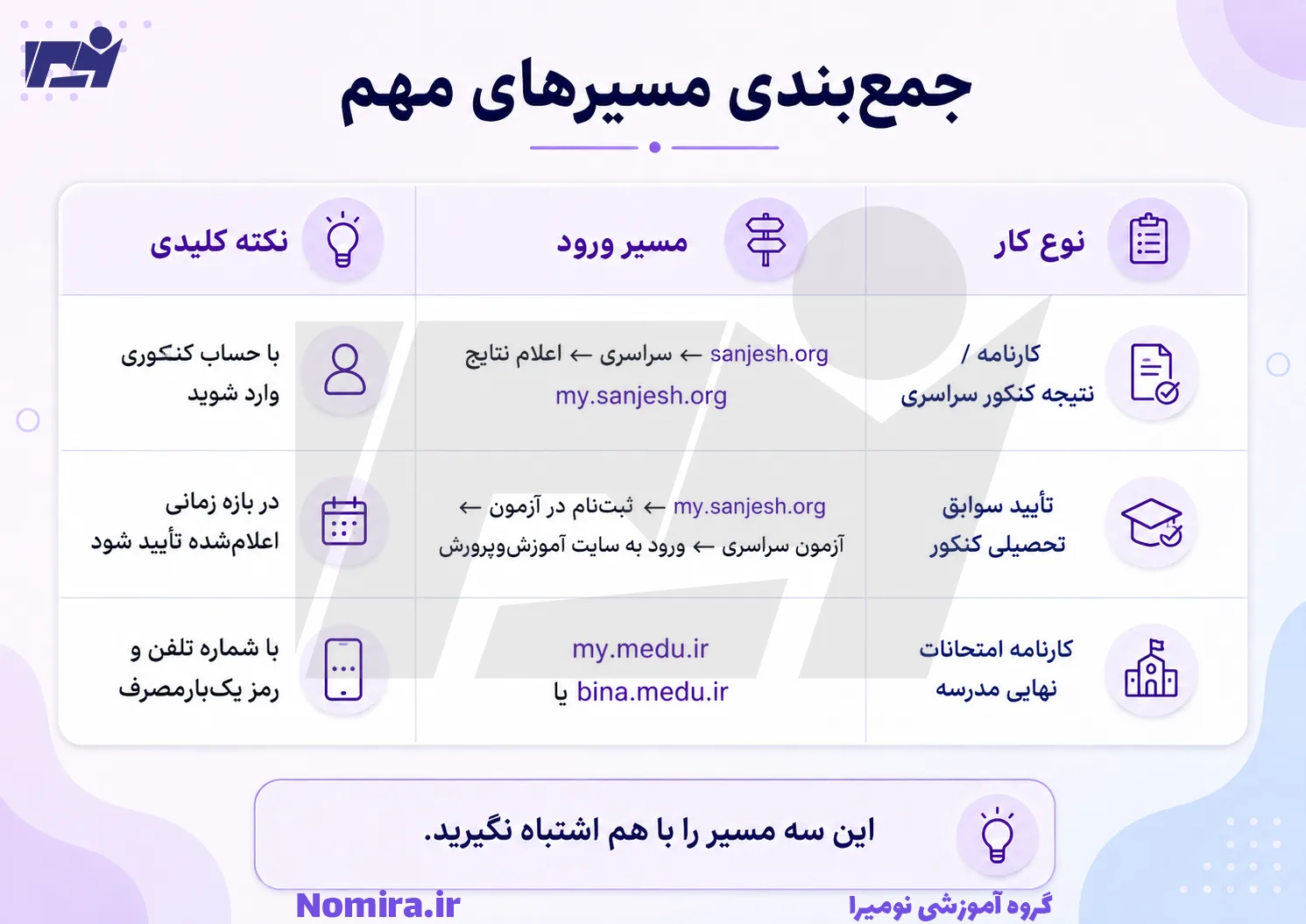 مسیر دریافت کارنامه کنکور، تأیید سوابق تحصیلی و کارنامه امتحانات نهایی