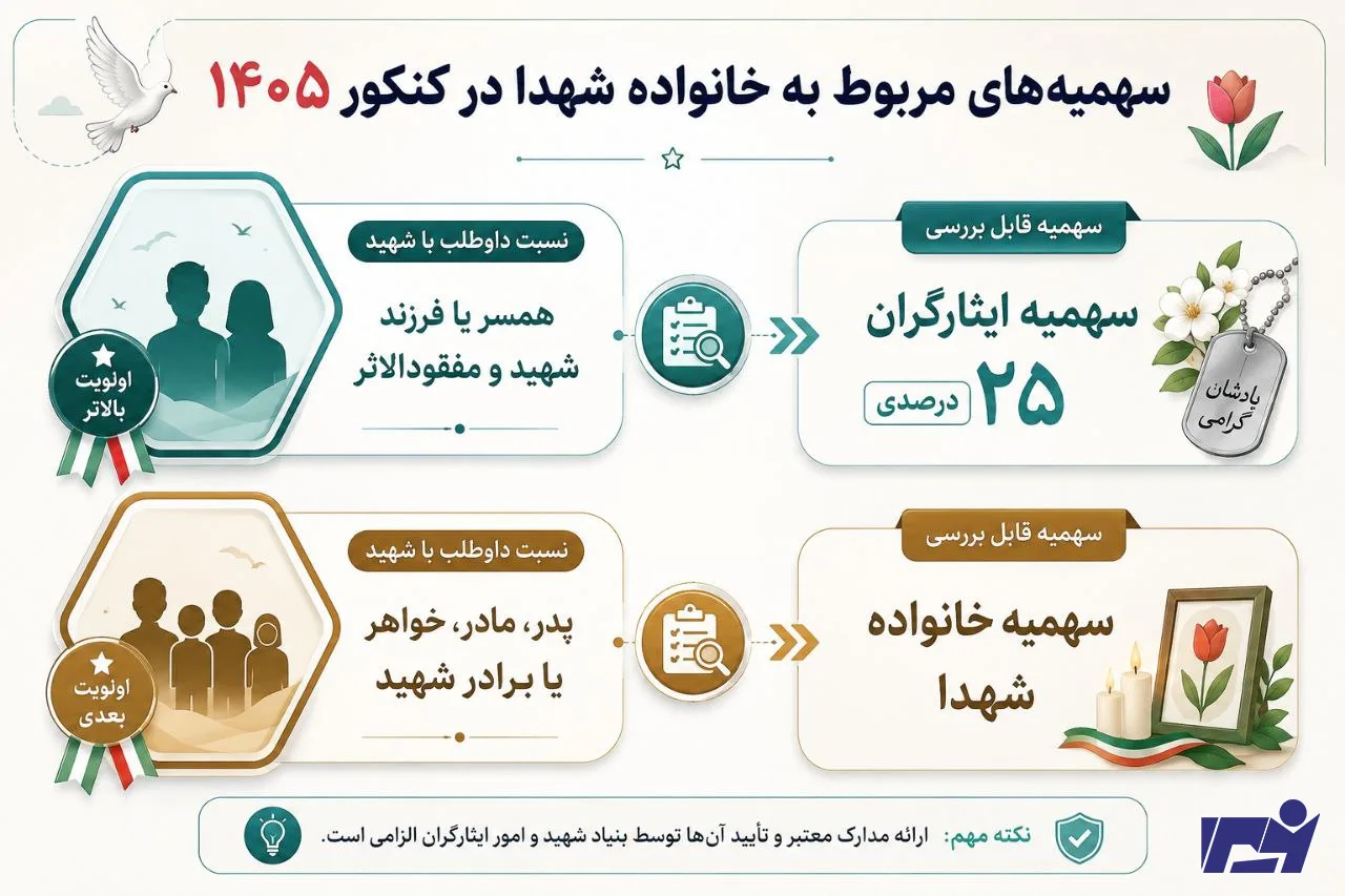 سهمیه خانواده شهدا
