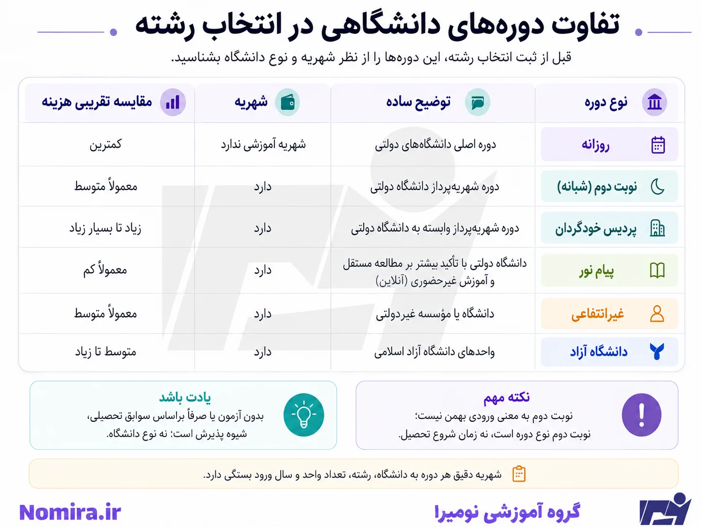 جدول مقایسه دوره‌های دانشگاهی در انتخاب رشته شامل روزانه، نوبت دوم، پردیس خودگردان، پیام نور، غیرانتفاعی و دانشگاه آزاد