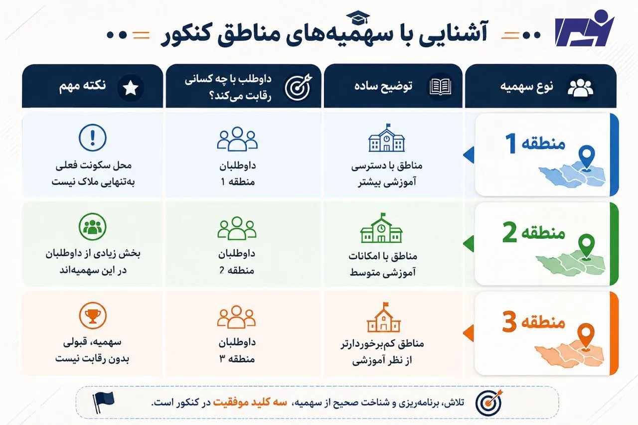 سهمیه مناطق مخلتف