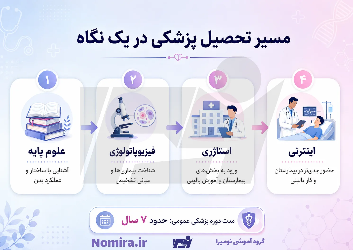 مسیر تحصیل پزشکی از علوم پایه تا اینترنی